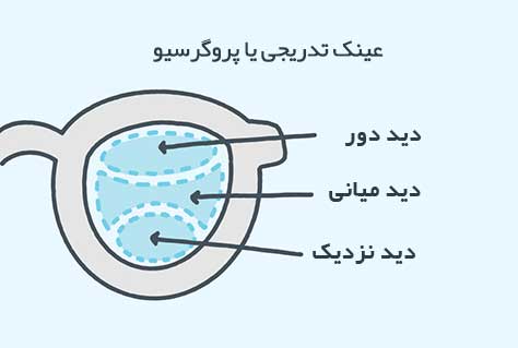 عینک تدریجی